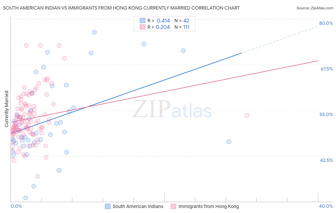 South American Indian vs Immigrants from Hong Kong Currently Married