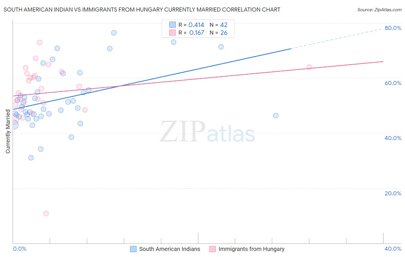 South American Indian vs Immigrants from Hungary Currently Married