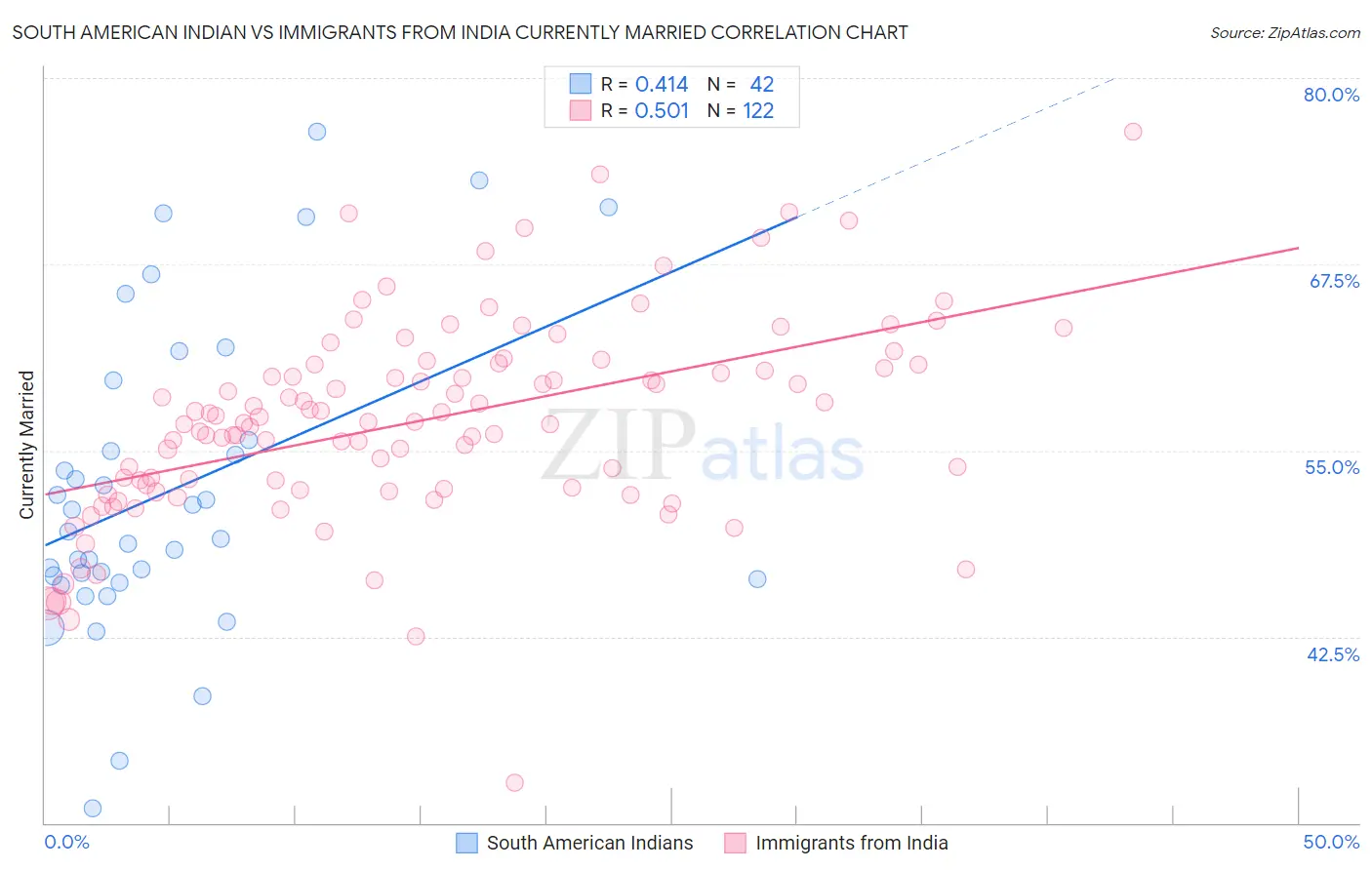 South American Indian vs Immigrants from India Currently Married