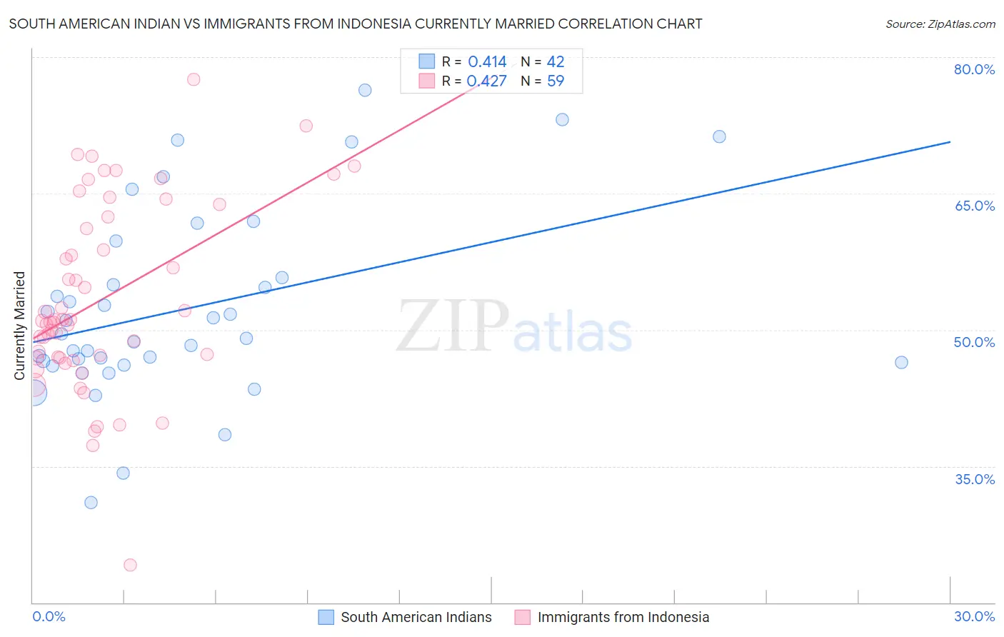 South American Indian vs Immigrants from Indonesia Currently Married