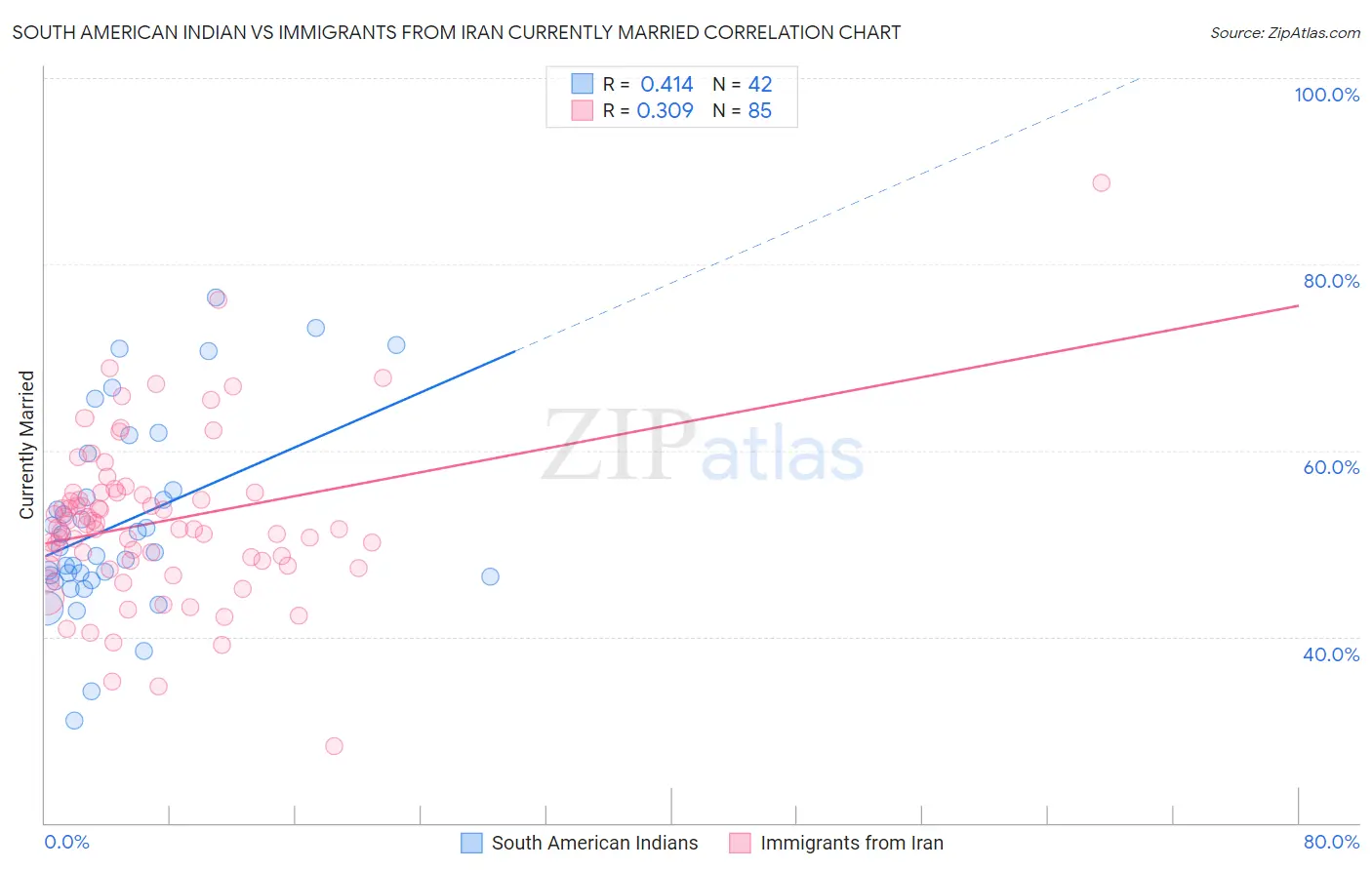 South American Indian vs Immigrants from Iran Currently Married