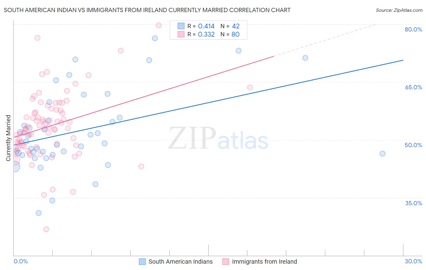 South American Indian vs Immigrants from Ireland Currently Married