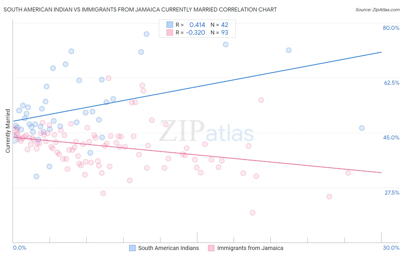 South American Indian vs Immigrants from Jamaica Currently Married