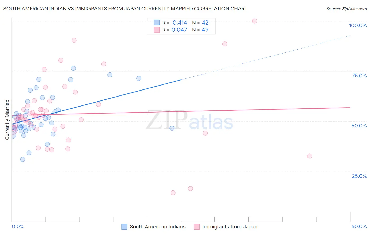 South American Indian vs Immigrants from Japan Currently Married