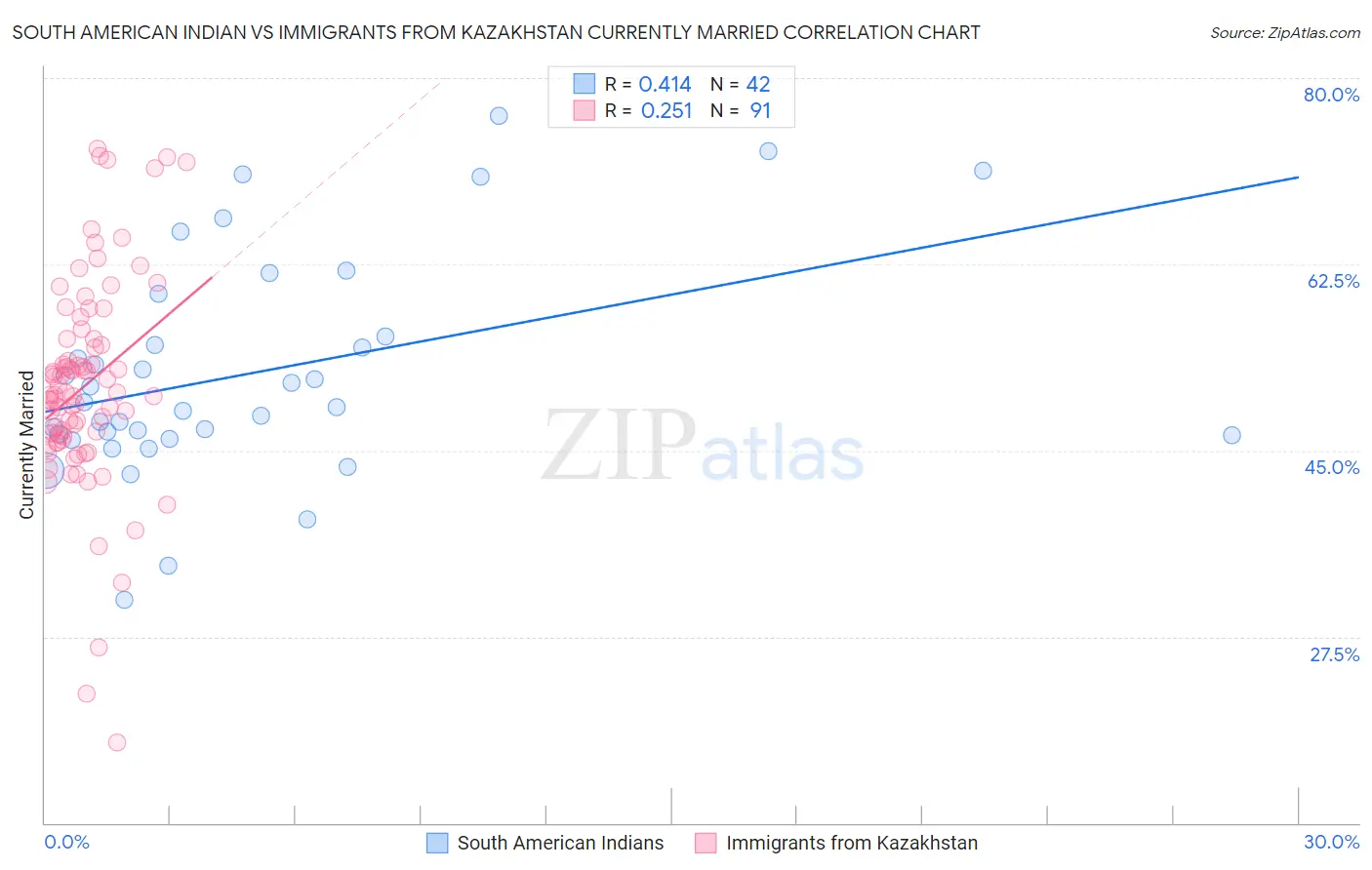 South American Indian vs Immigrants from Kazakhstan Currently Married