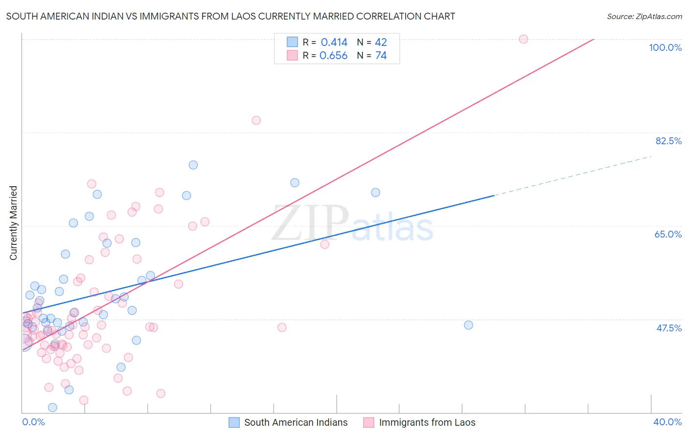 South American Indian vs Immigrants from Laos Currently Married