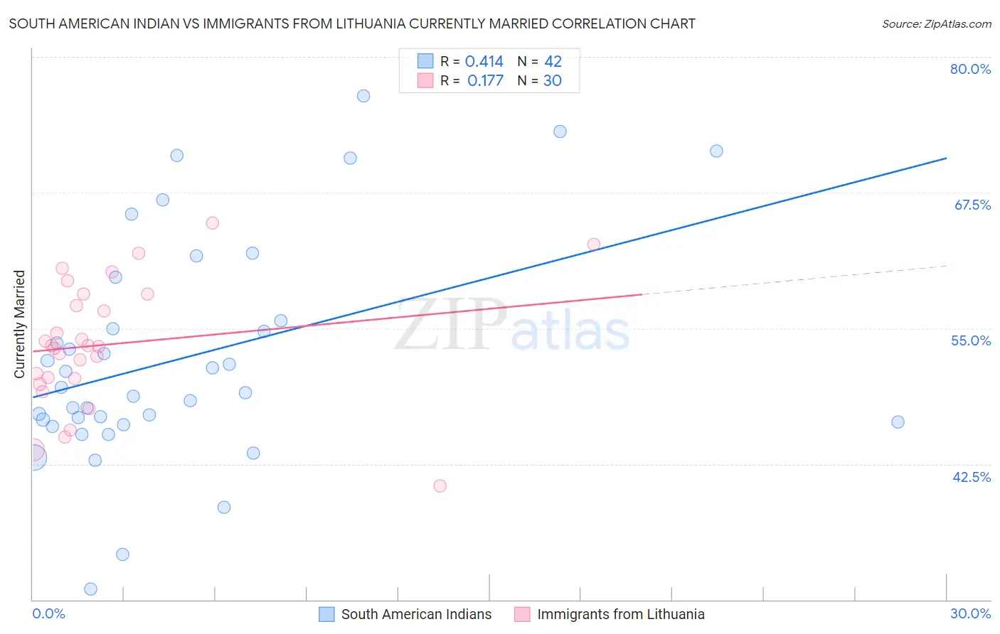 South American Indian vs Immigrants from Lithuania Currently Married