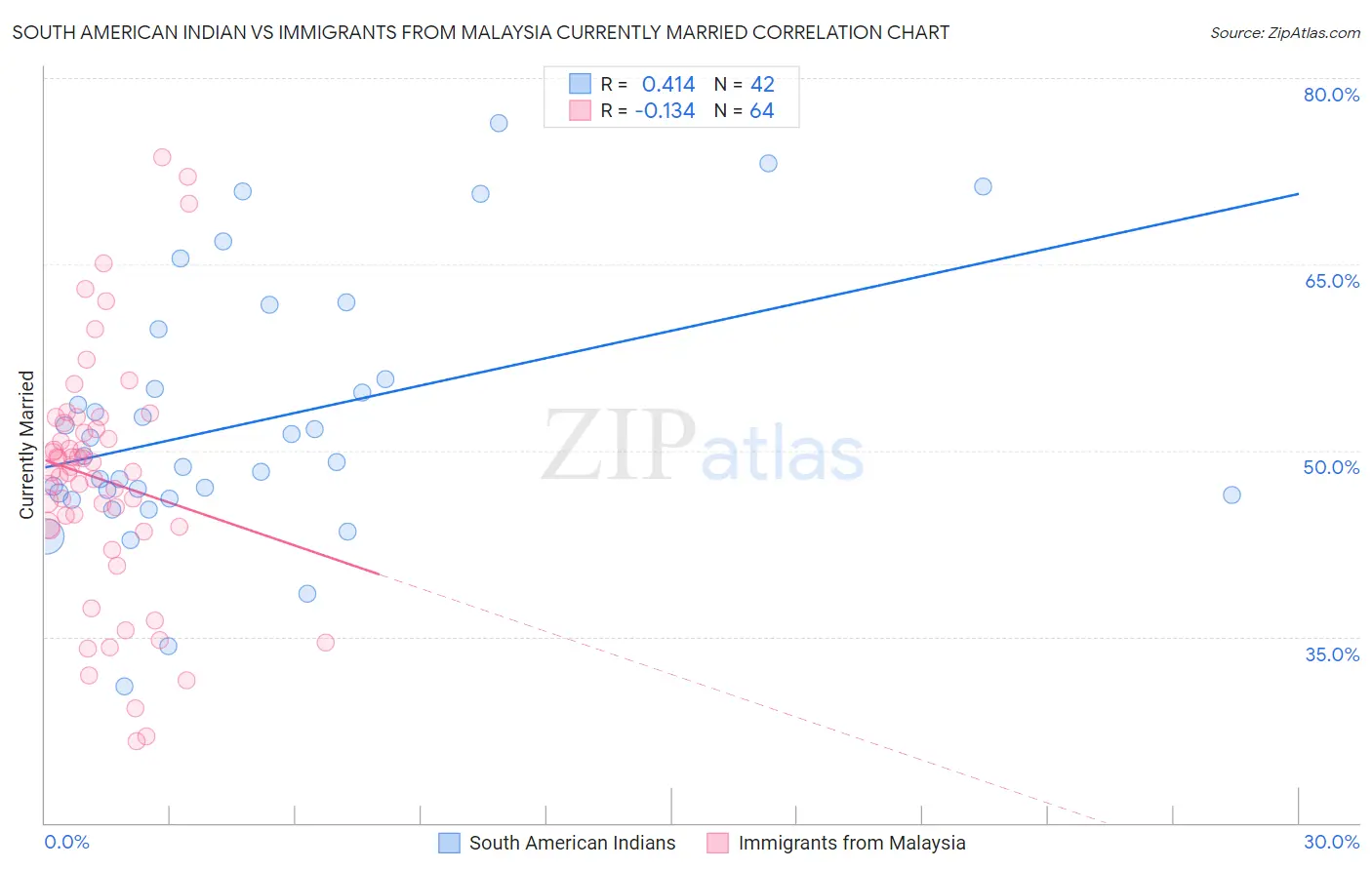 South American Indian vs Immigrants from Malaysia Currently Married