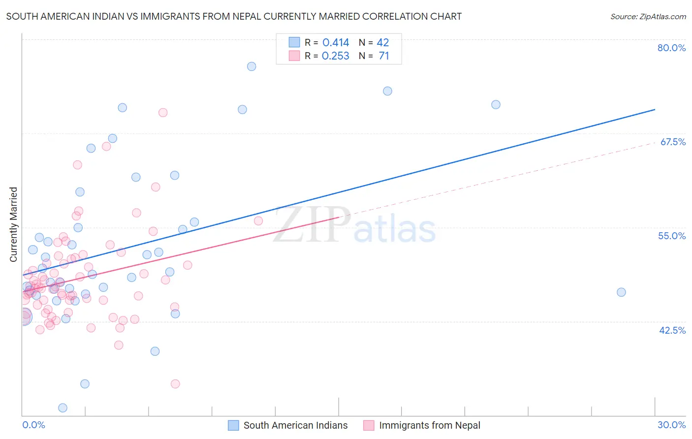 South American Indian vs Immigrants from Nepal Currently Married