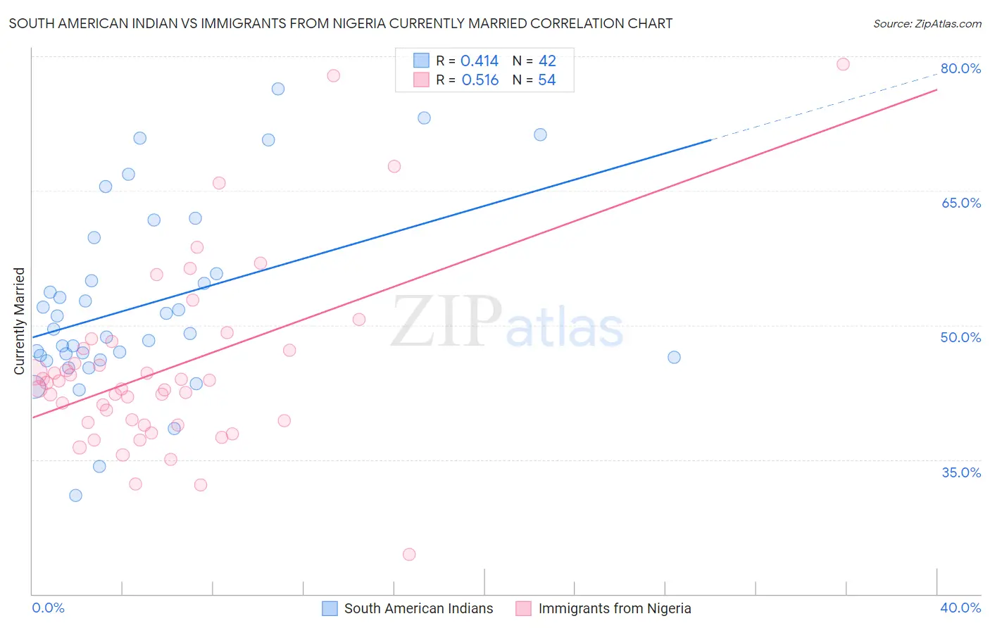 South American Indian vs Immigrants from Nigeria Currently Married