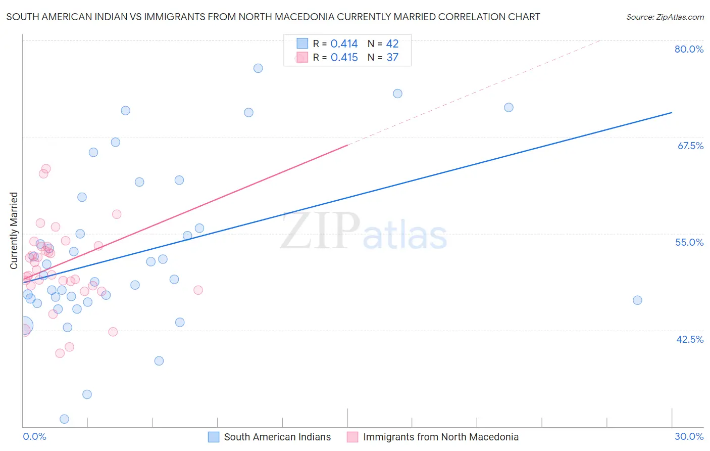 South American Indian vs Immigrants from North Macedonia Currently Married