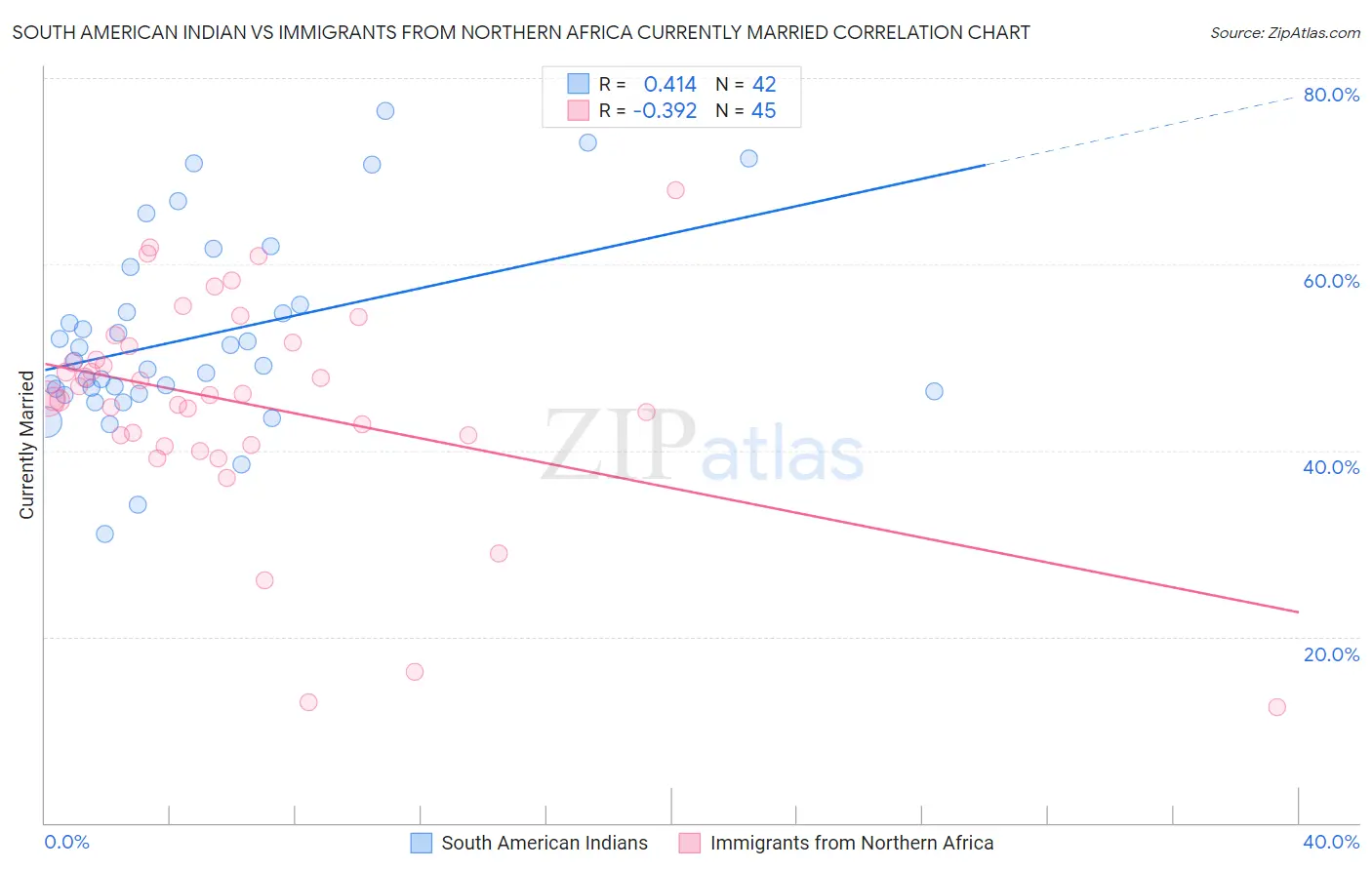 South American Indian vs Immigrants from Northern Africa Currently Married