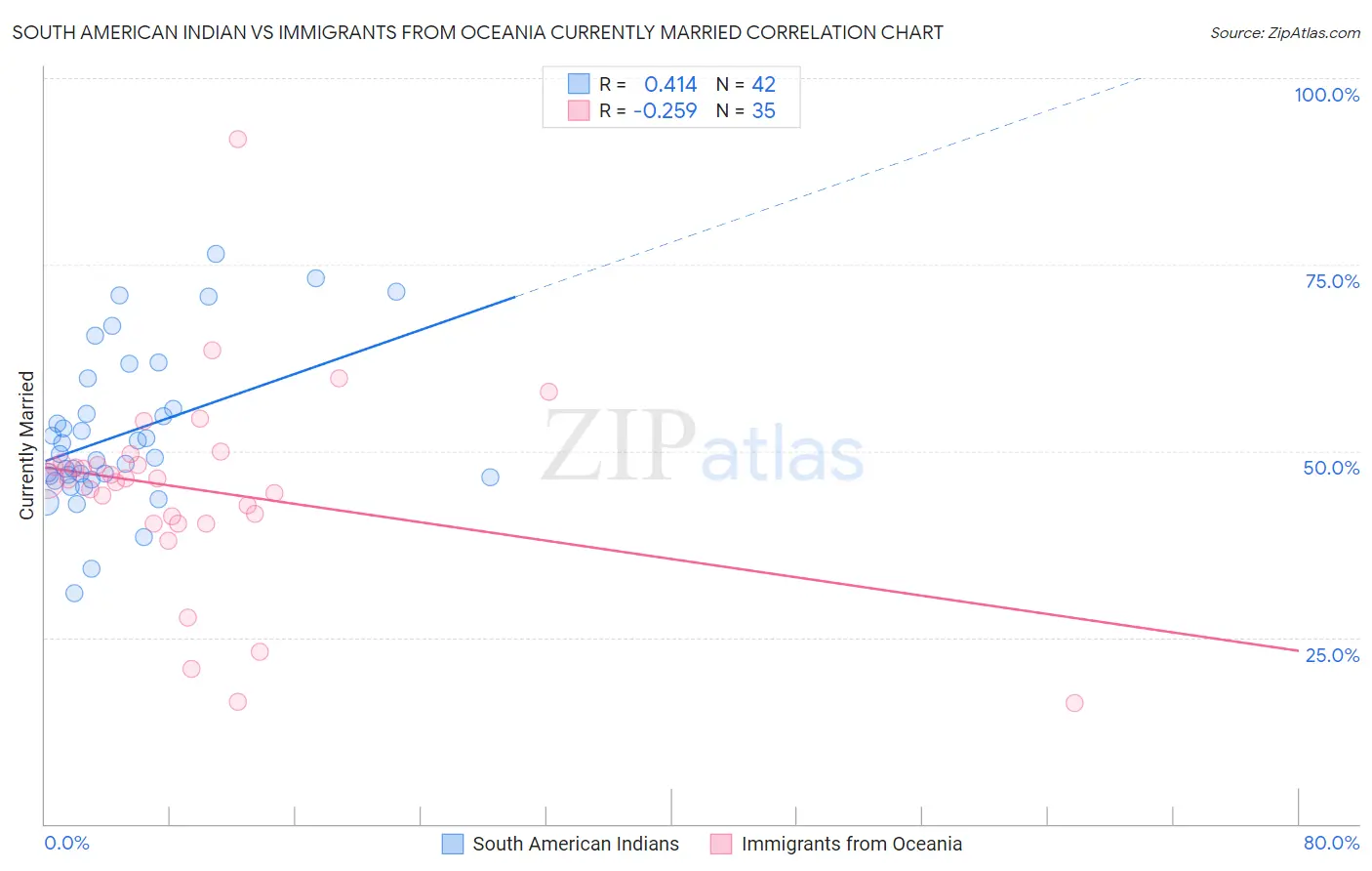 South American Indian vs Immigrants from Oceania Currently Married
