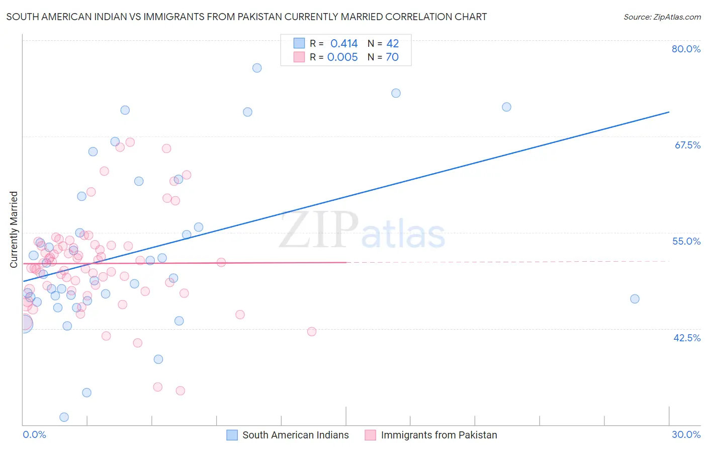 South American Indian vs Immigrants from Pakistan Currently Married