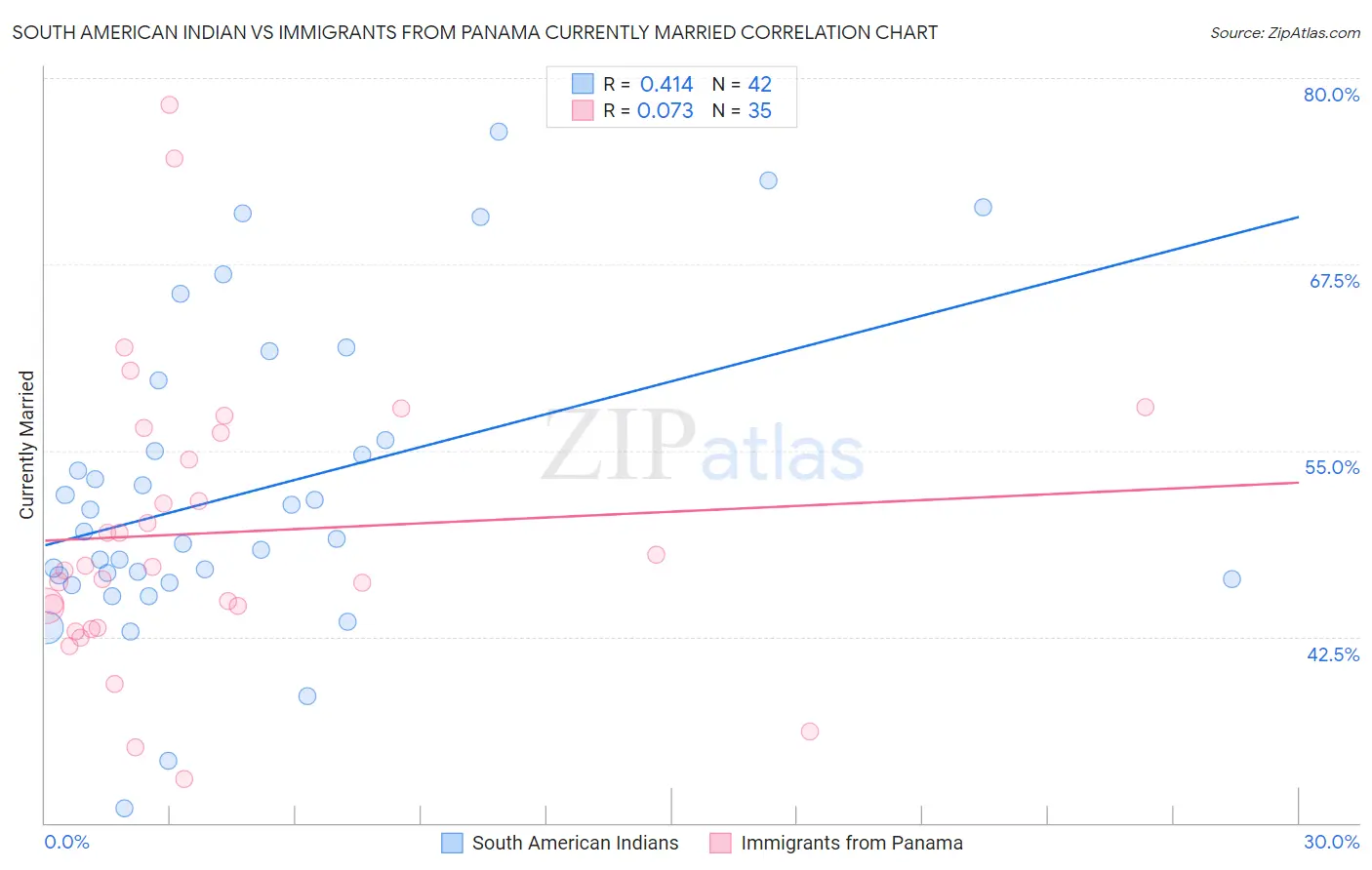 South American Indian vs Immigrants from Panama Currently Married