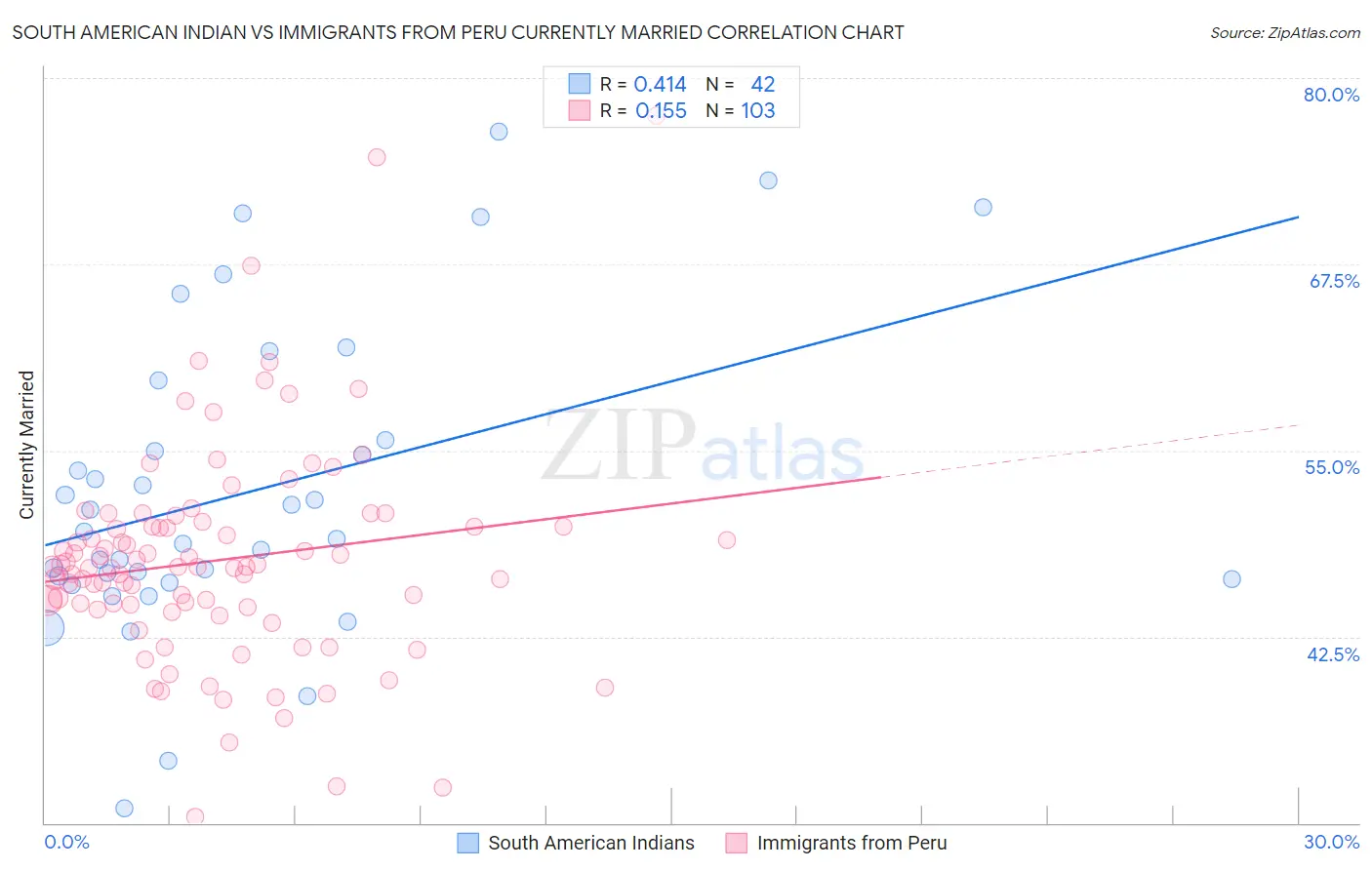 South American Indian vs Immigrants from Peru Currently Married