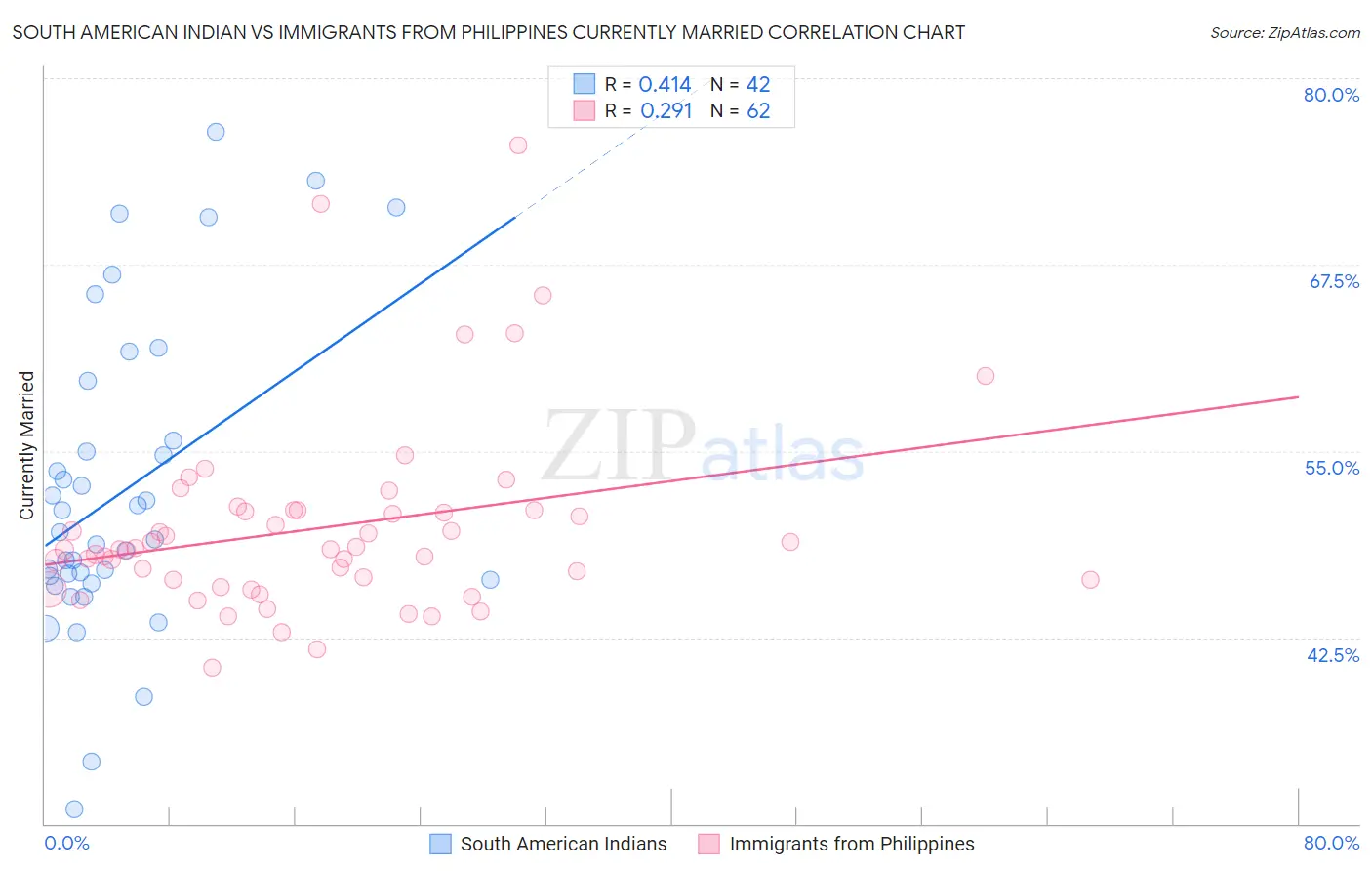 South American Indian vs Immigrants from Philippines Currently Married