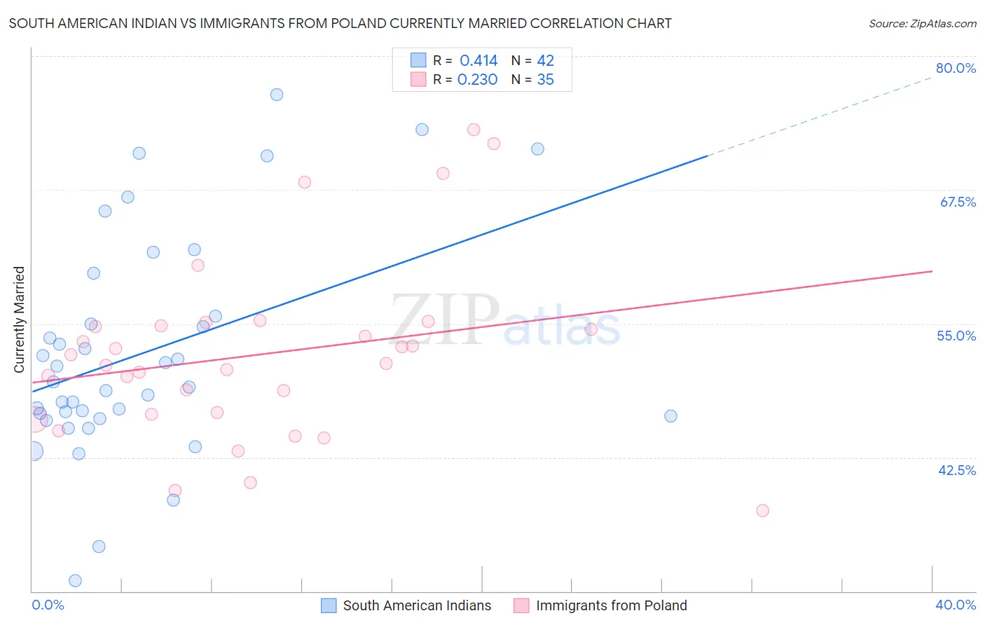 South American Indian vs Immigrants from Poland Currently Married