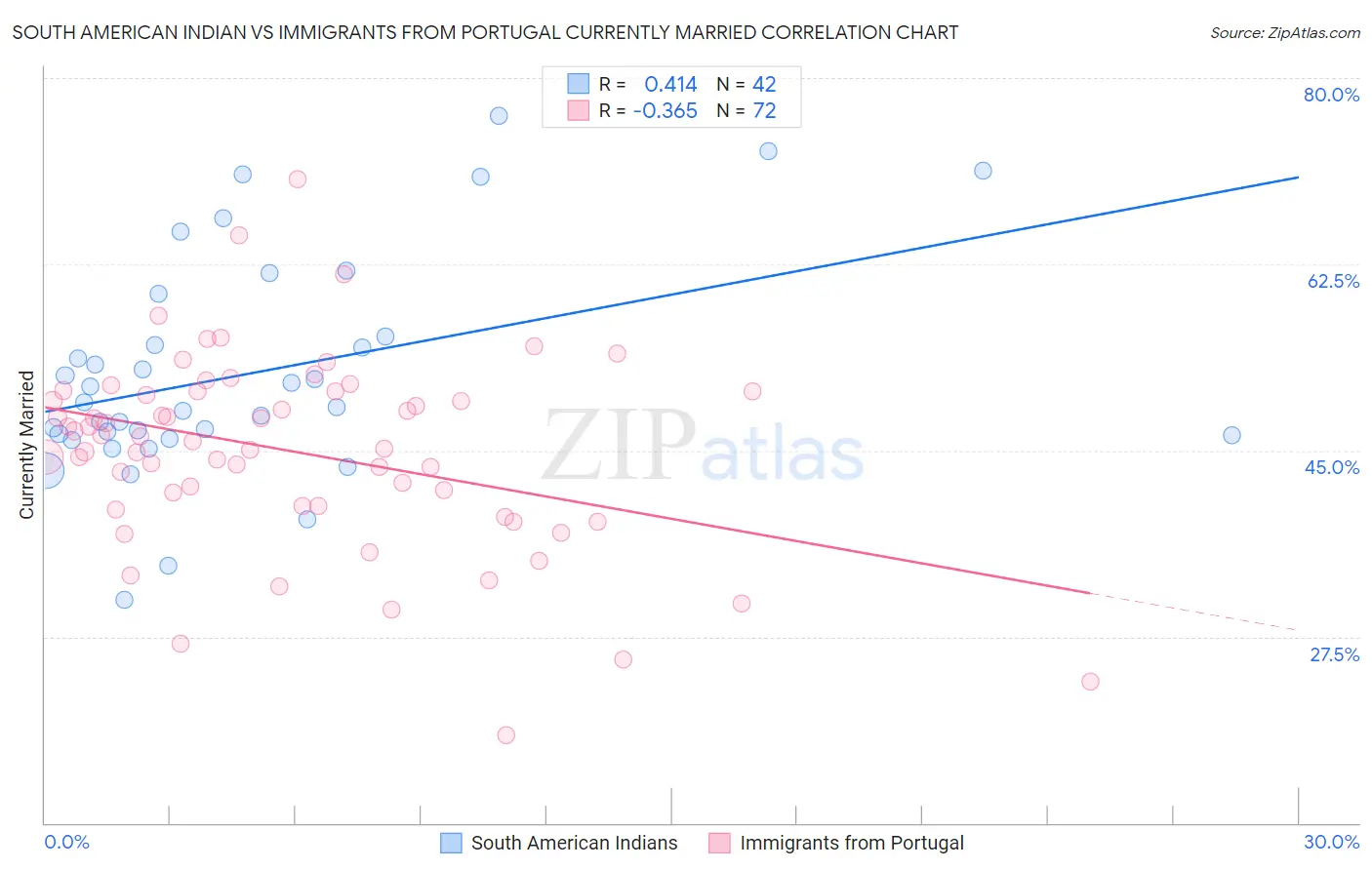 South American Indian vs Immigrants from Portugal Currently Married
