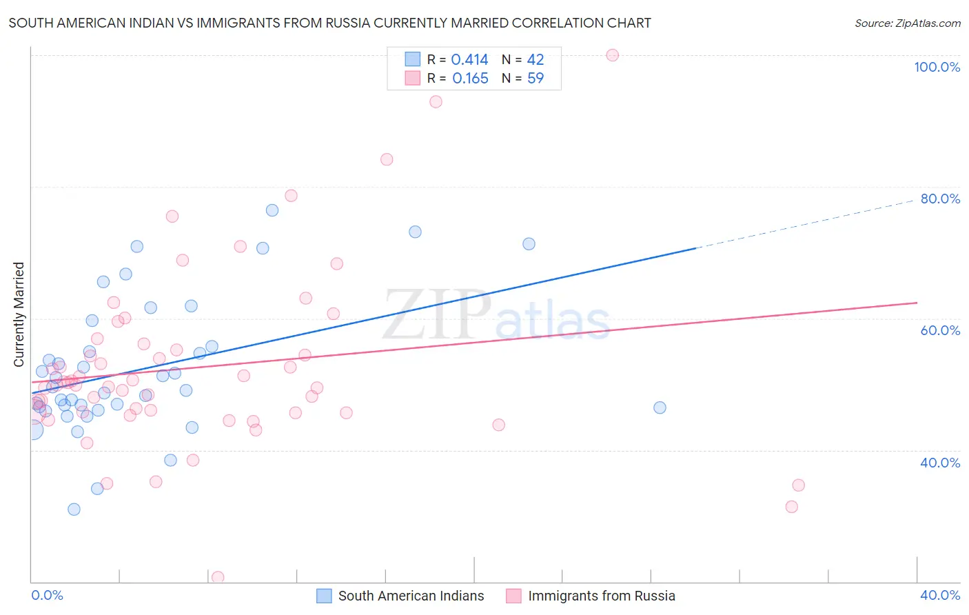 South American Indian vs Immigrants from Russia Currently Married