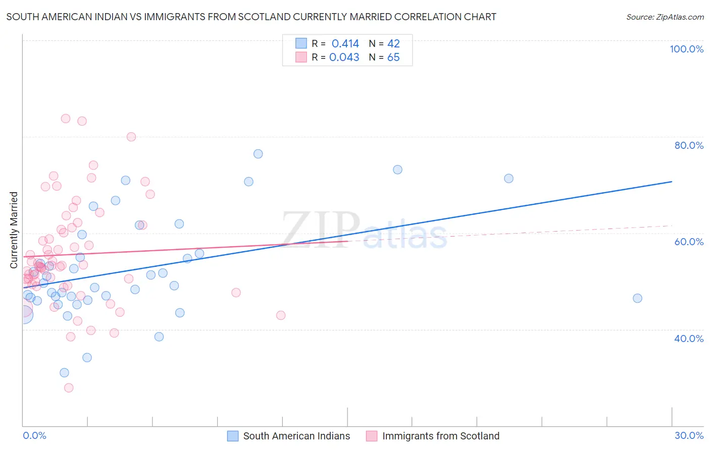 South American Indian vs Immigrants from Scotland Currently Married