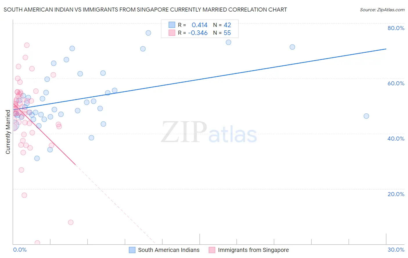 South American Indian vs Immigrants from Singapore Currently Married