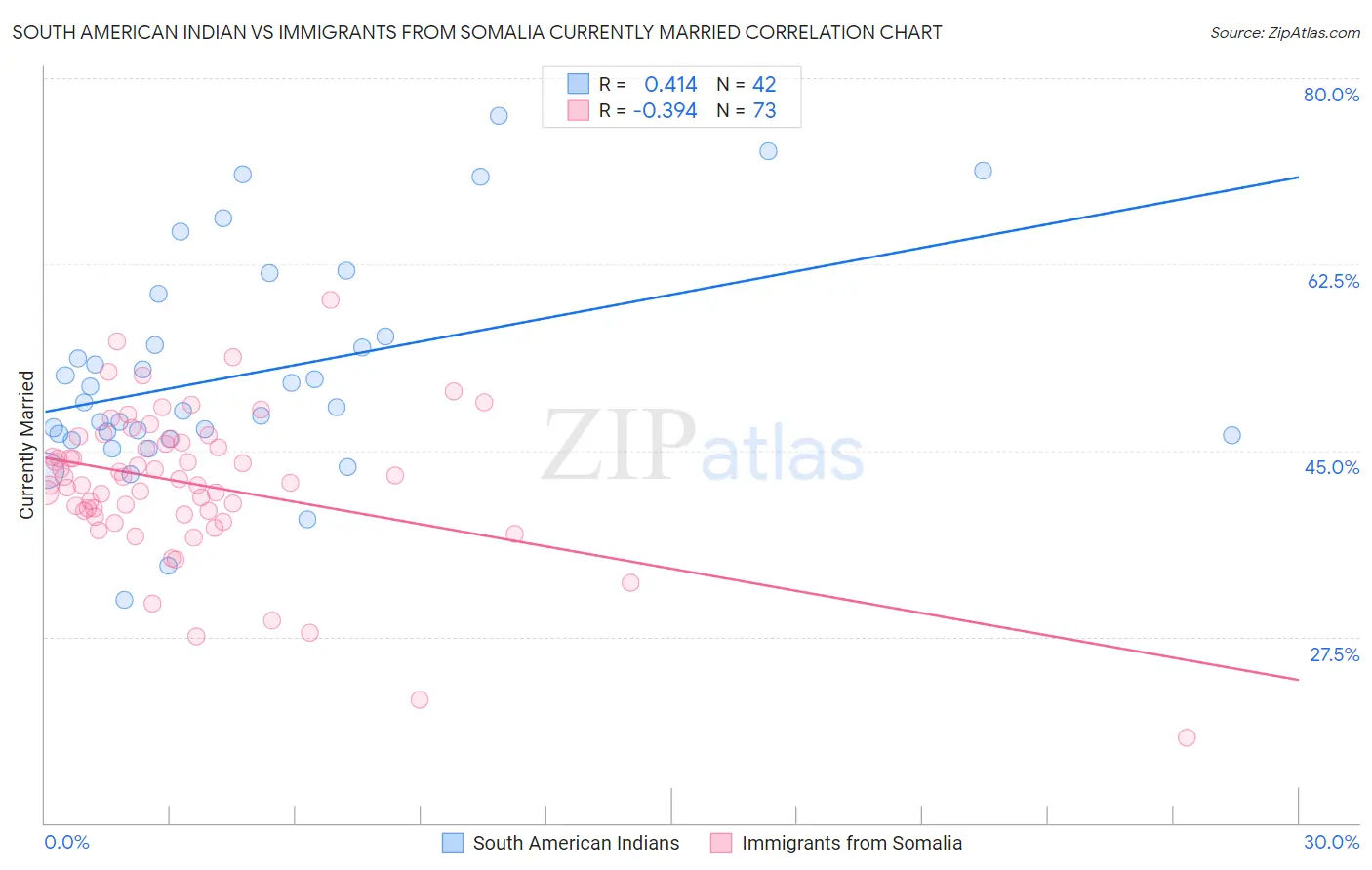 South American Indian vs Immigrants from Somalia Currently Married