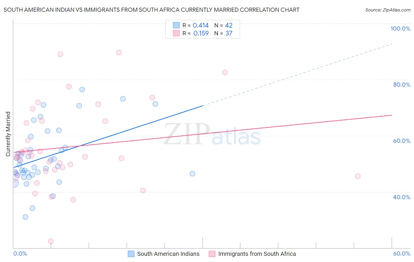 South American Indian vs Immigrants from South Africa Currently Married