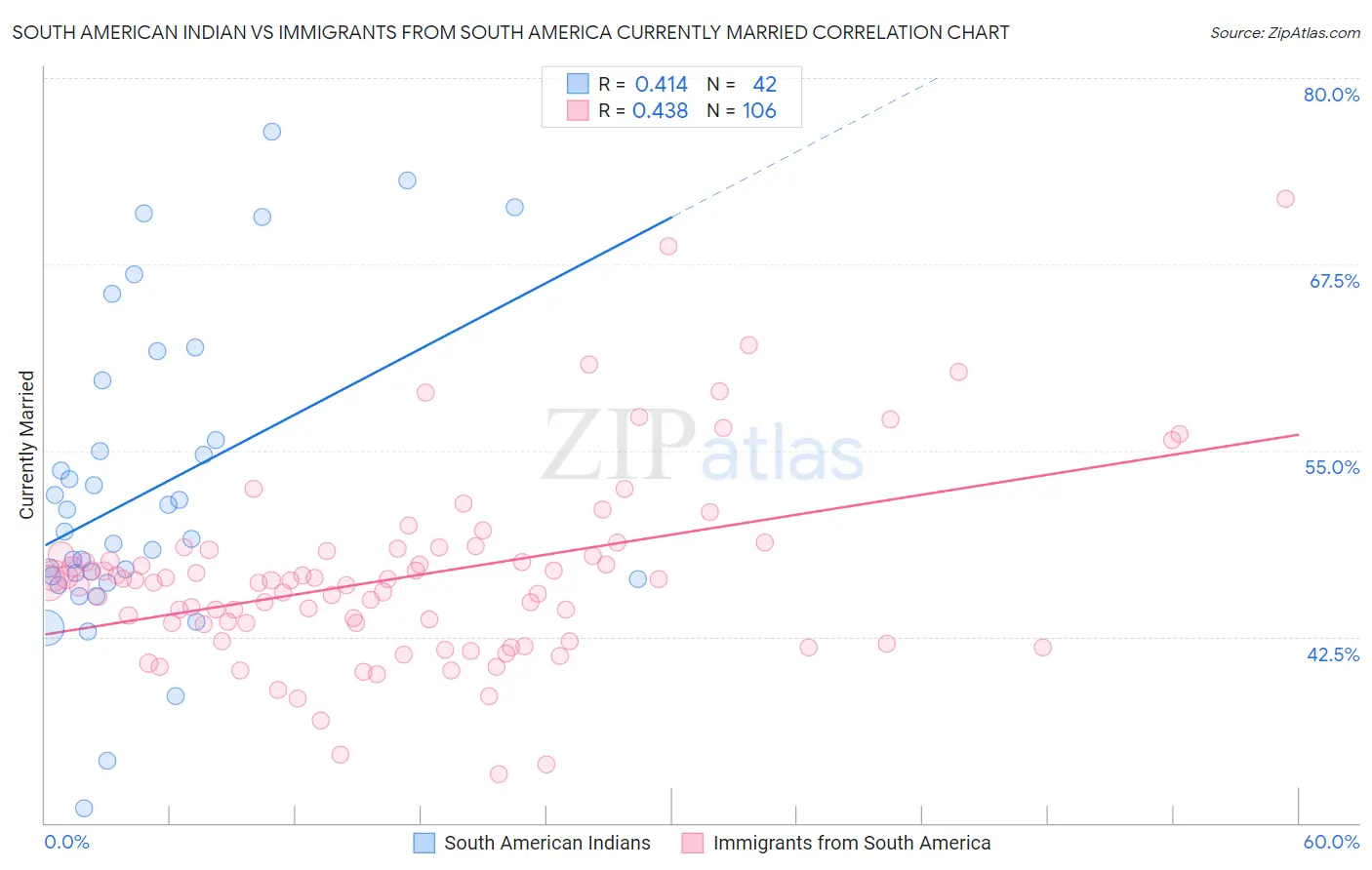 South American Indian vs Immigrants from South America Currently Married