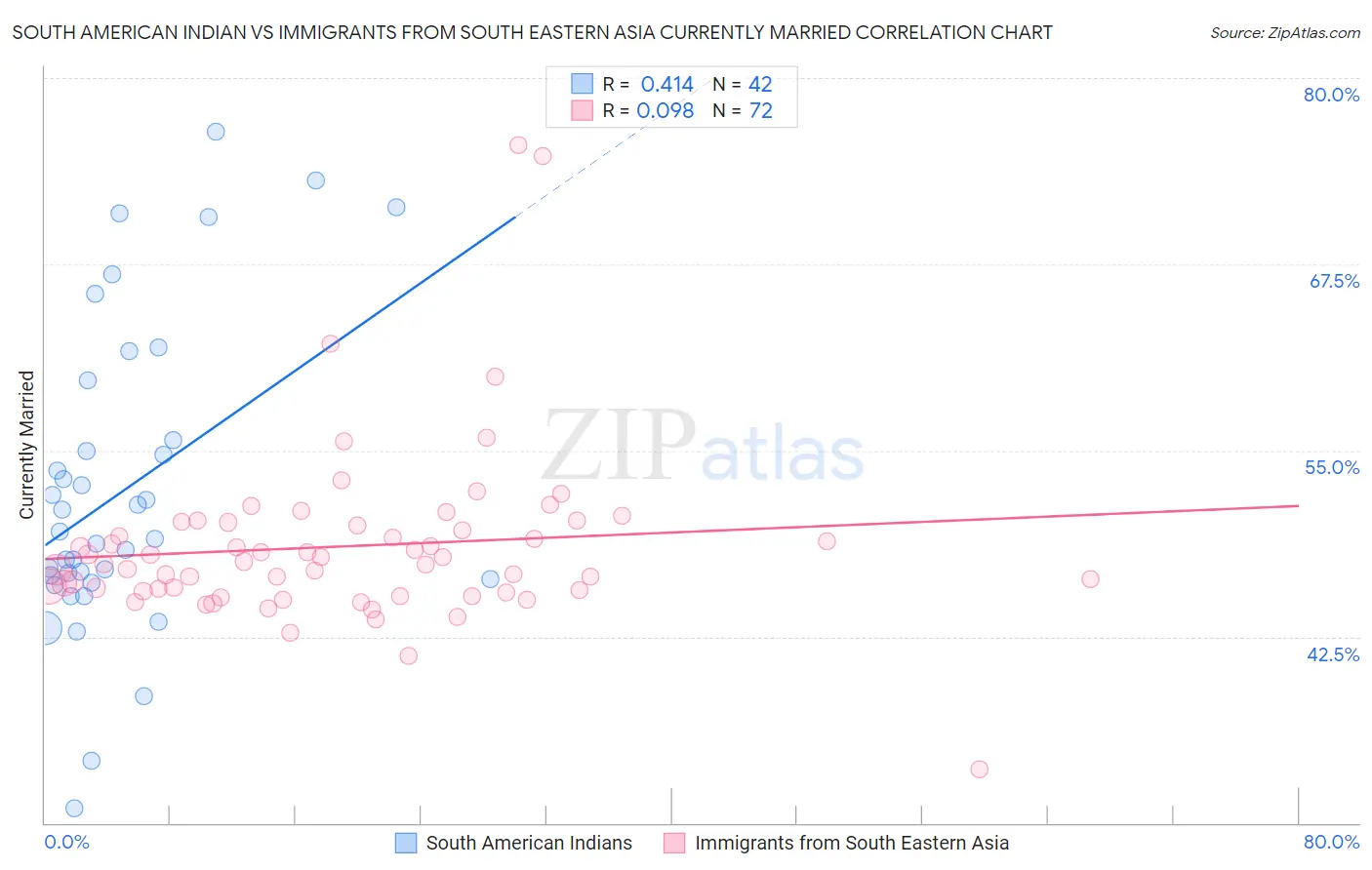 South American Indian vs Immigrants from South Eastern Asia Currently Married