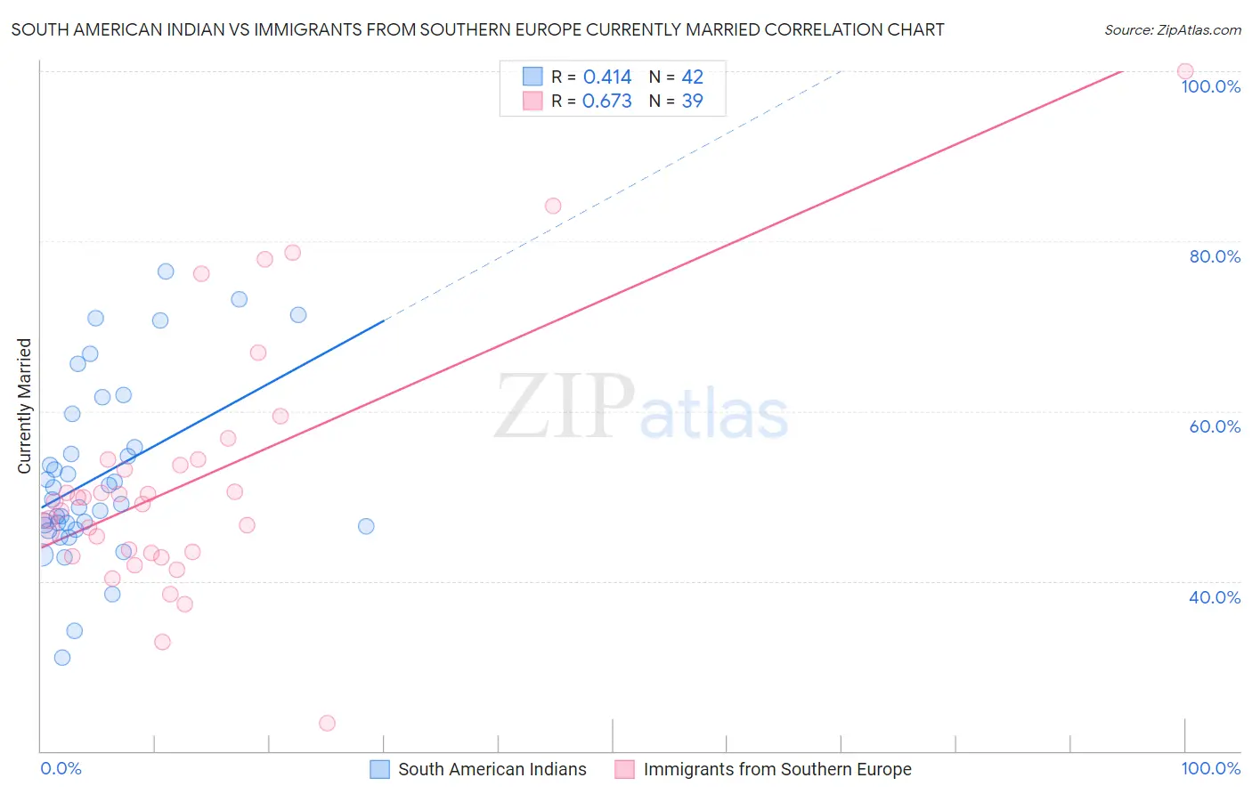 South American Indian vs Immigrants from Southern Europe Currently Married