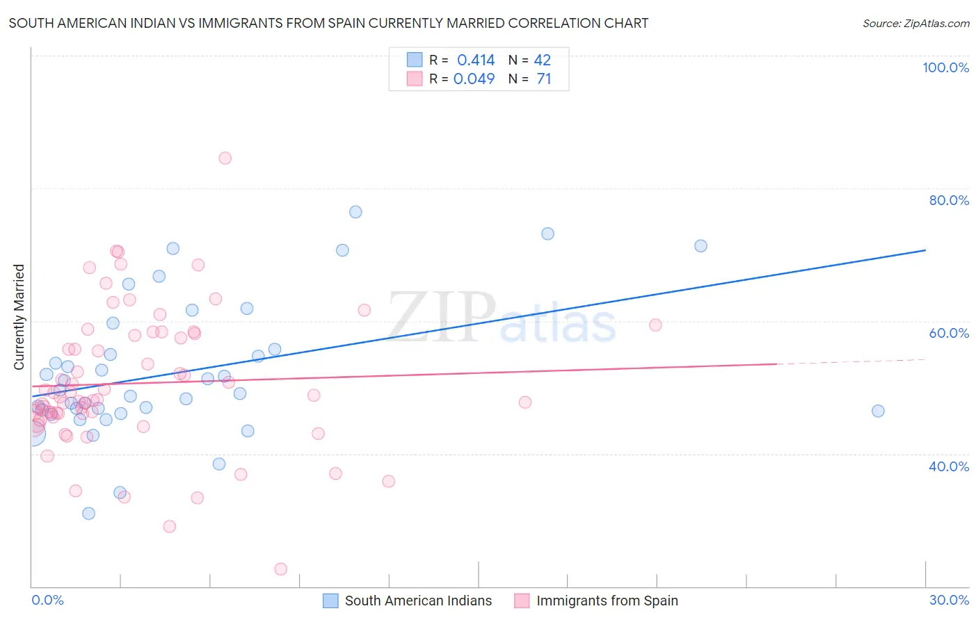 South American Indian vs Immigrants from Spain Currently Married
