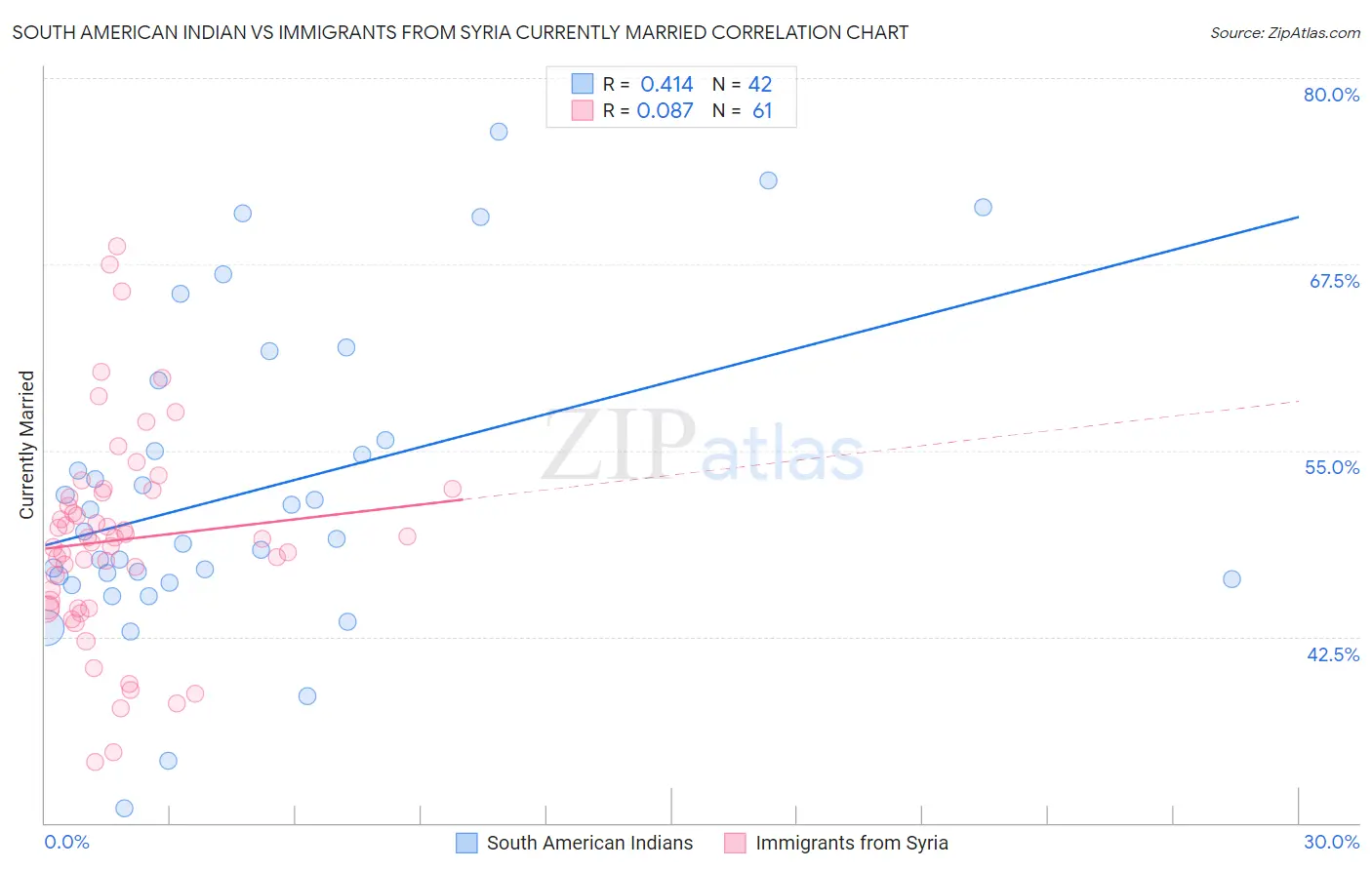 South American Indian vs Immigrants from Syria Currently Married