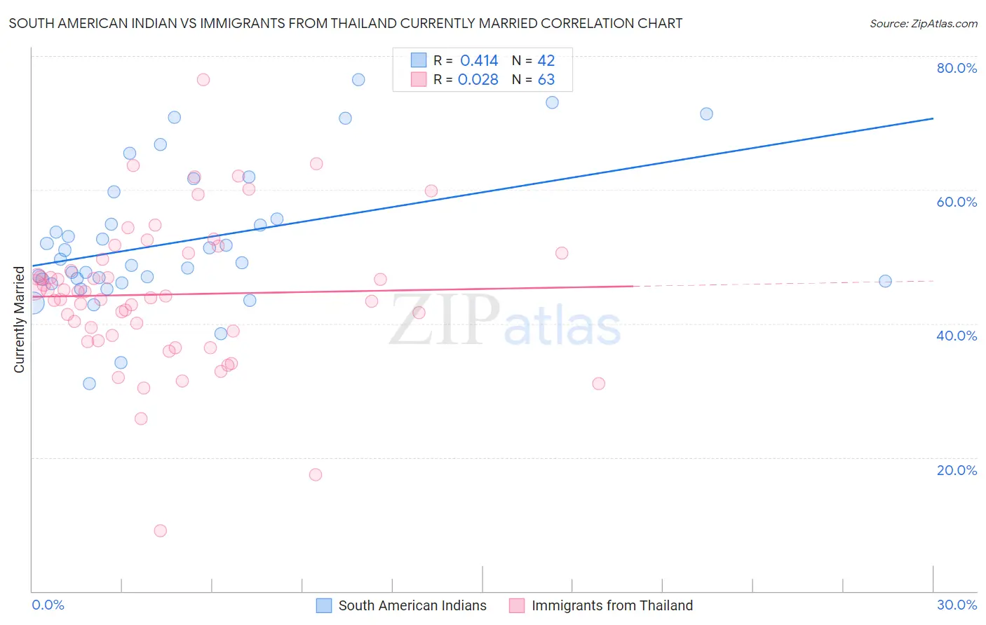 South American Indian vs Immigrants from Thailand Currently Married