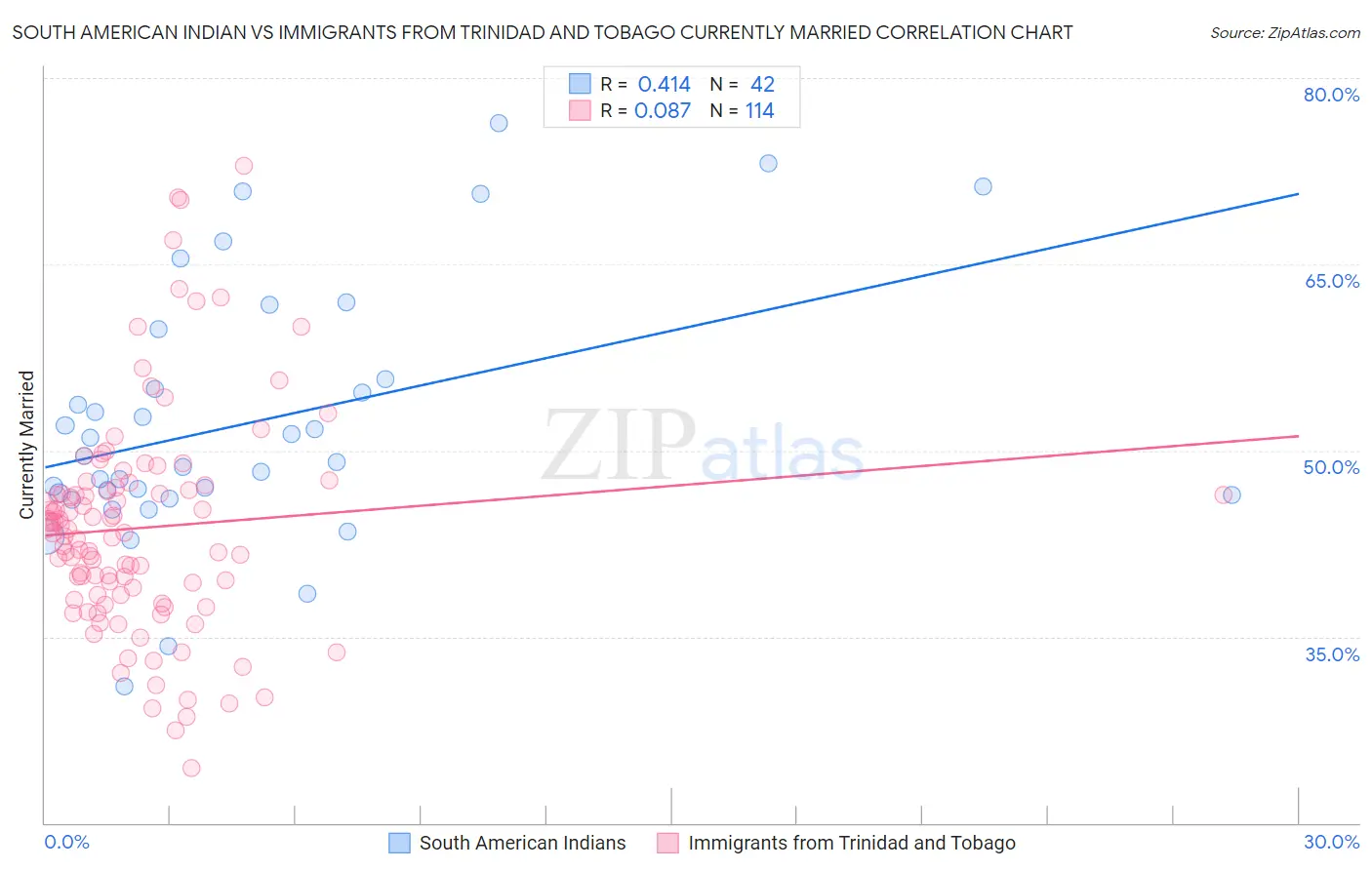 South American Indian vs Immigrants from Trinidad and Tobago Currently Married