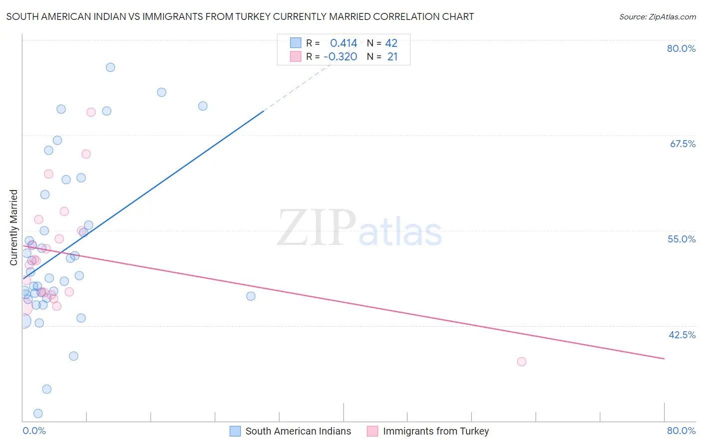 South American Indian vs Immigrants from Turkey Currently Married