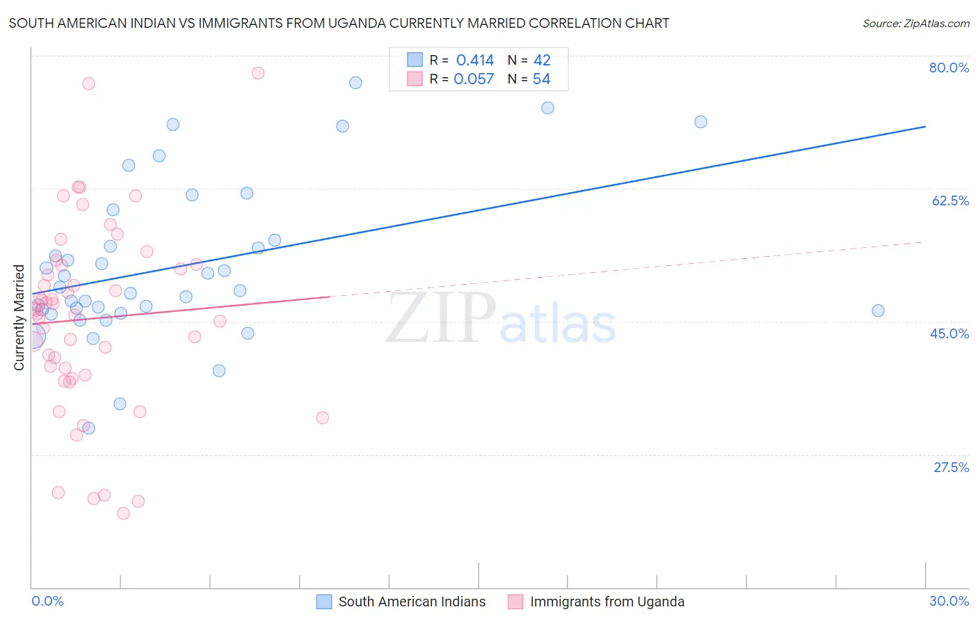 South American Indian vs Immigrants from Uganda Currently Married