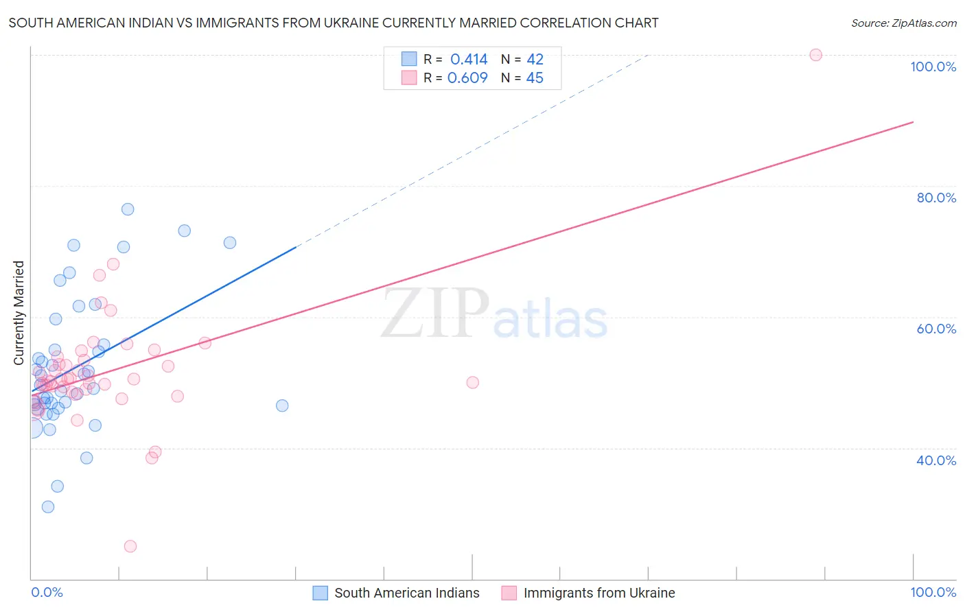 South American Indian vs Immigrants from Ukraine Currently Married