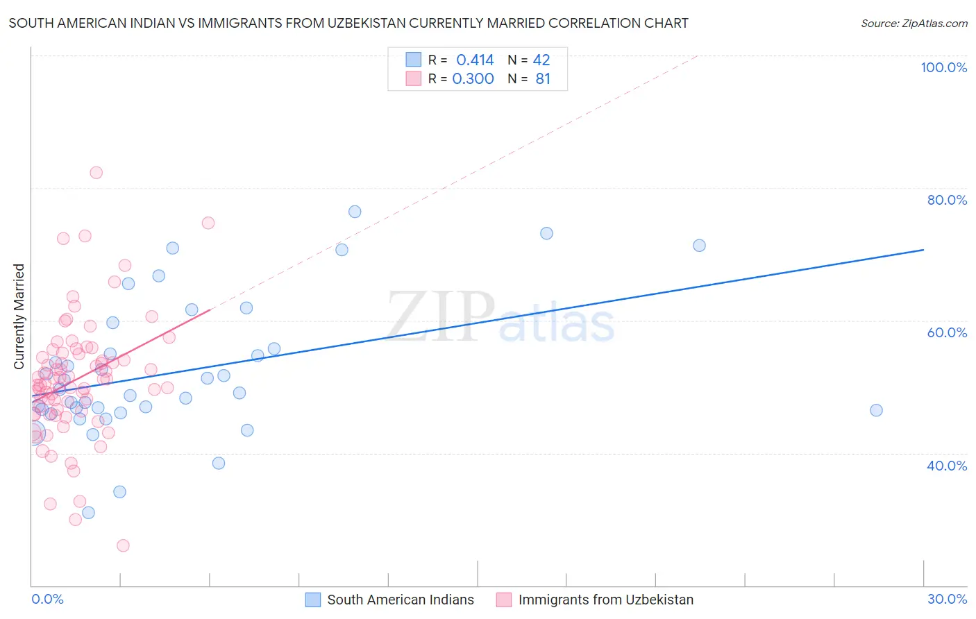 South American Indian vs Immigrants from Uzbekistan Currently Married