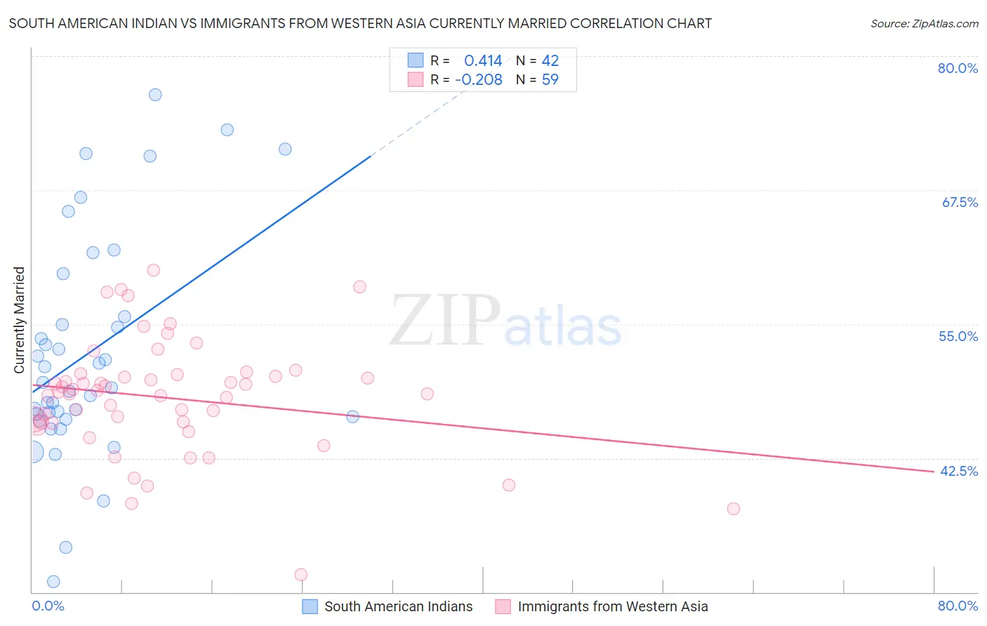 South American Indian vs Immigrants from Western Asia Currently Married