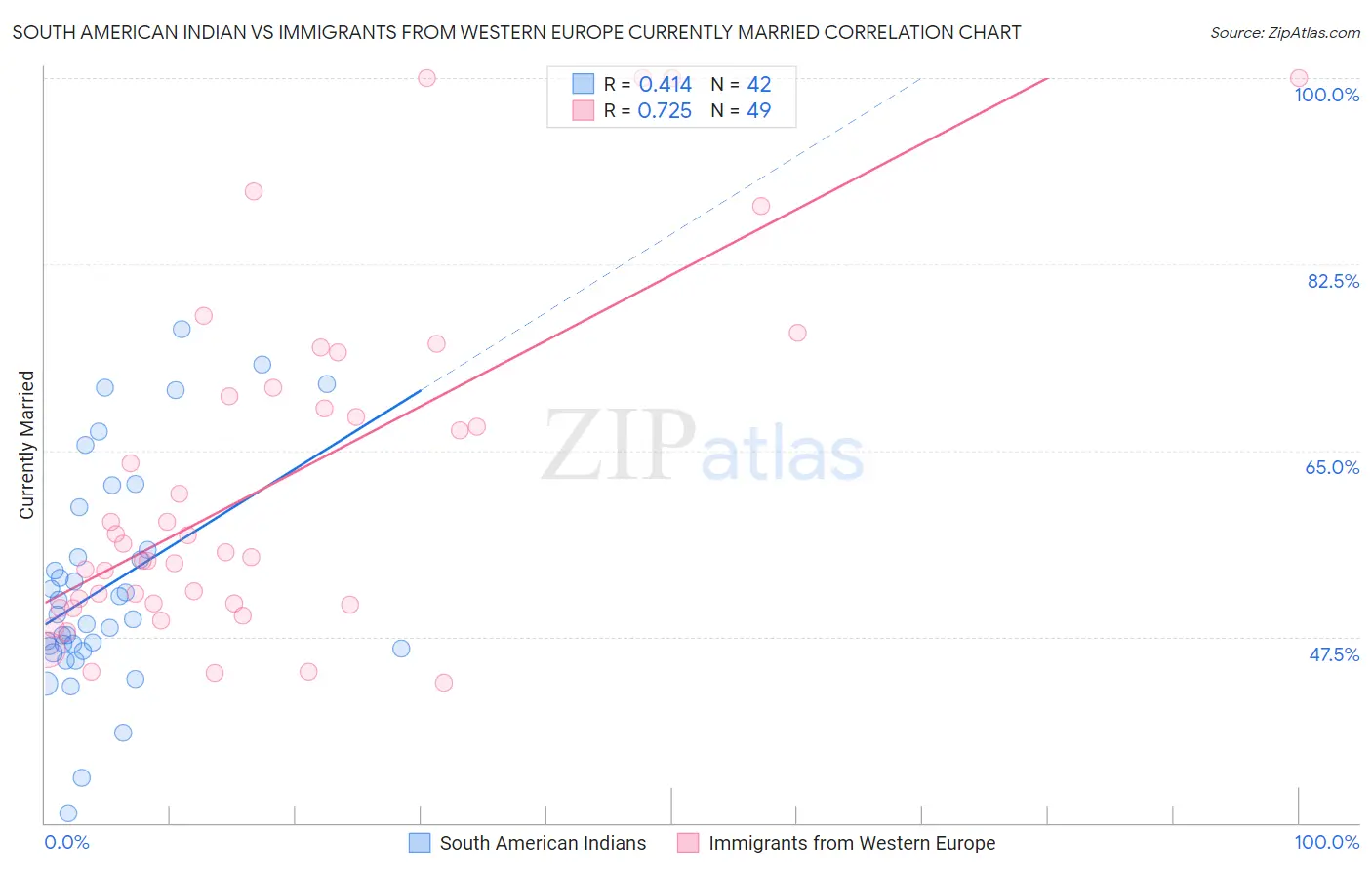 South American Indian vs Immigrants from Western Europe Currently Married