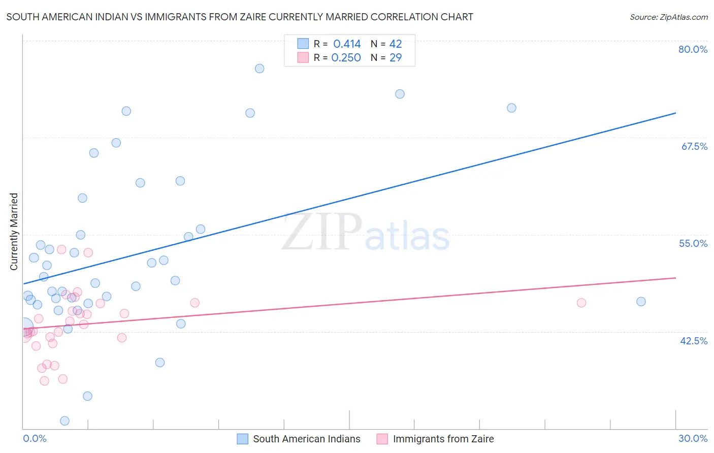 South American Indian vs Immigrants from Zaire Currently Married