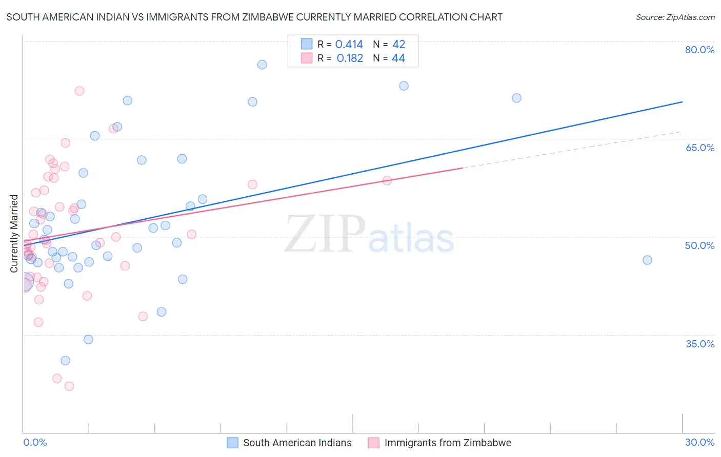 South American Indian vs Immigrants from Zimbabwe Currently Married
