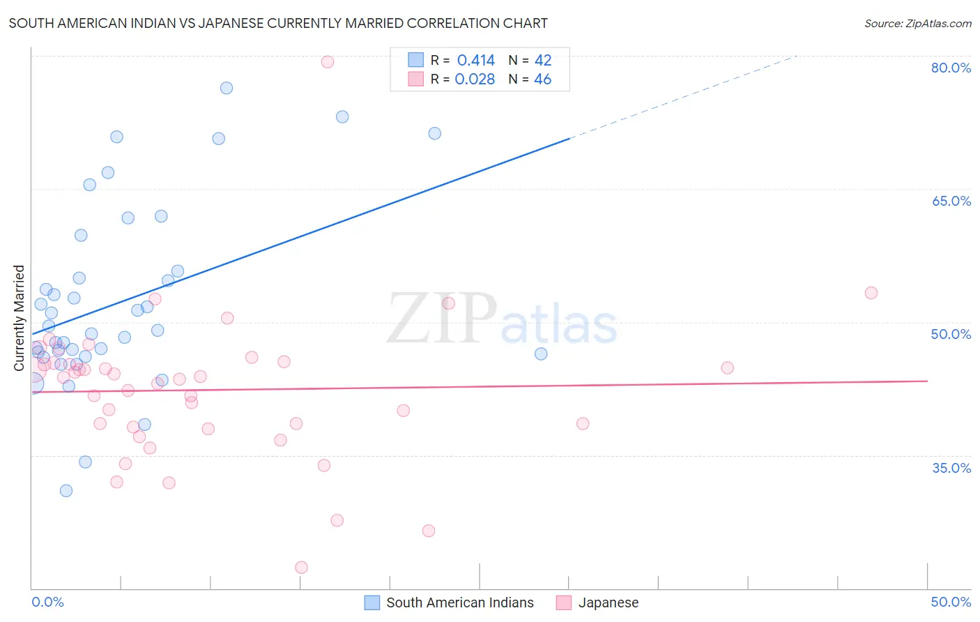South American Indian vs Japanese Currently Married