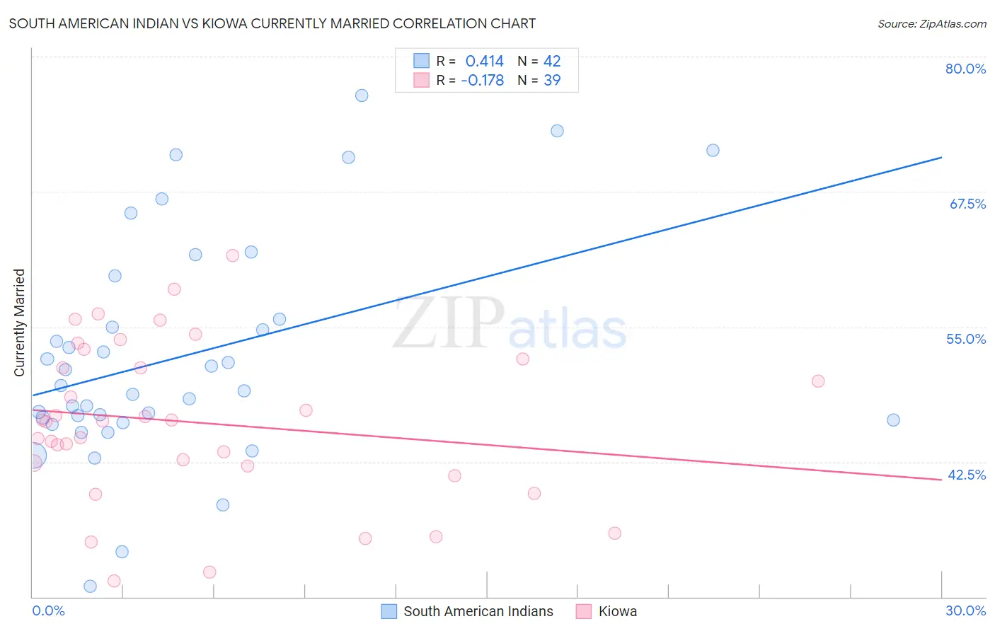 South American Indian vs Kiowa Currently Married