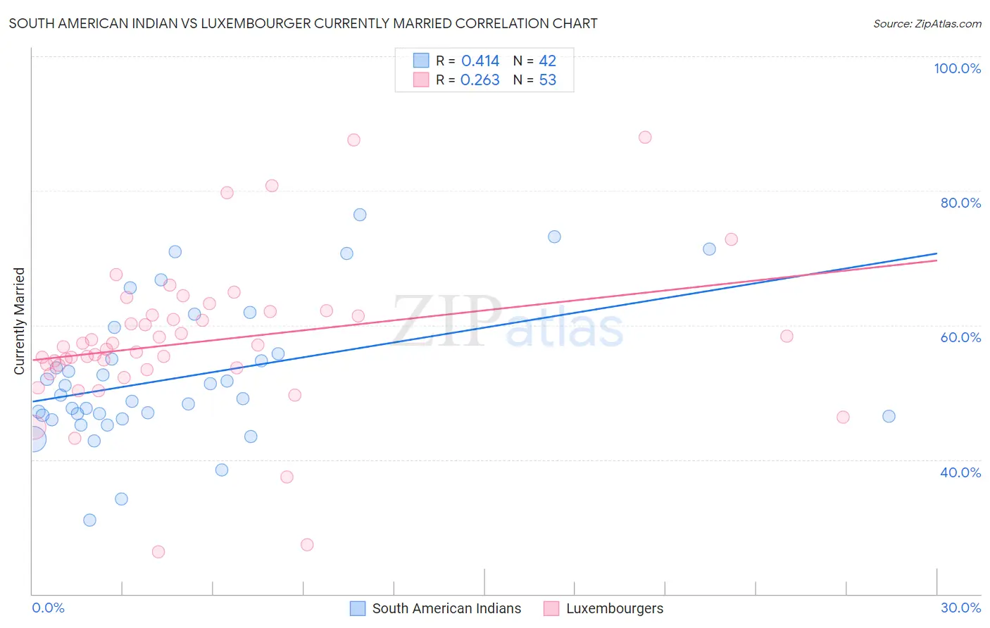 South American Indian vs Luxembourger Currently Married