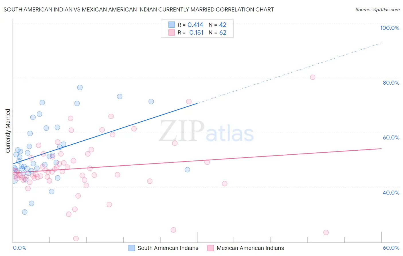 South American Indian vs Mexican American Indian Currently Married