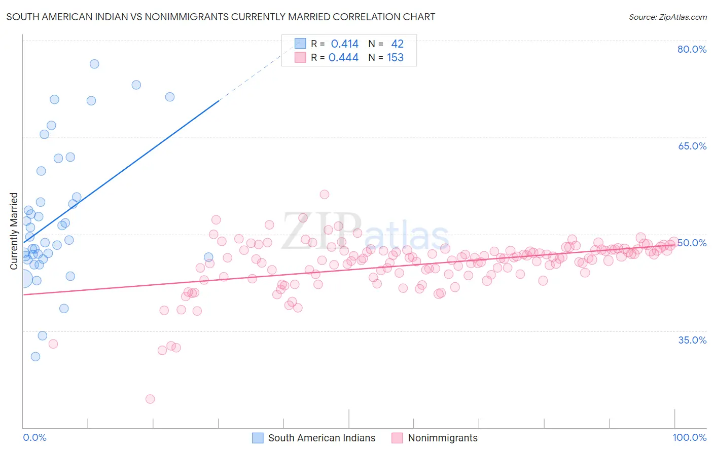 South American Indian vs Nonimmigrants Currently Married