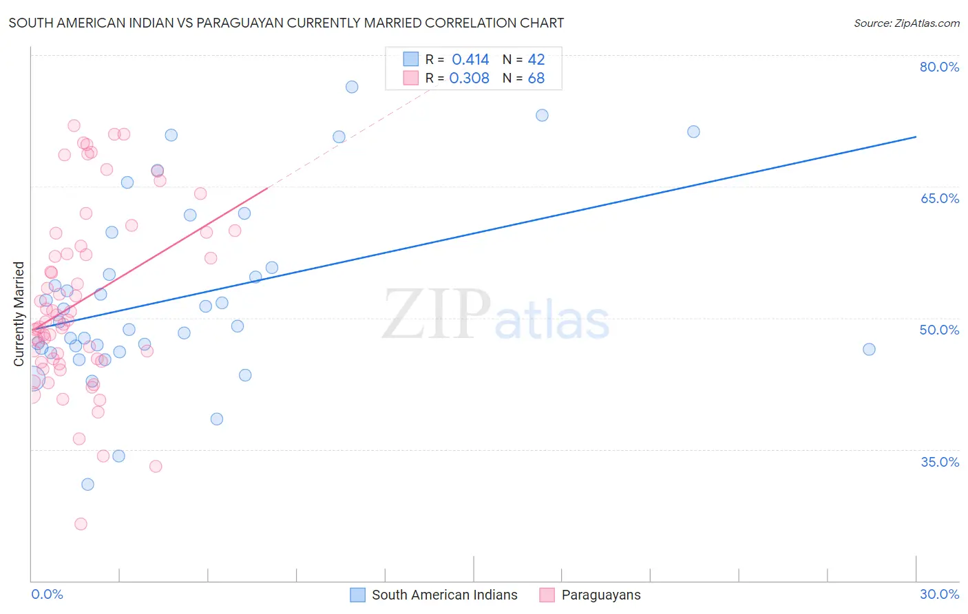 South American Indian vs Paraguayan Currently Married