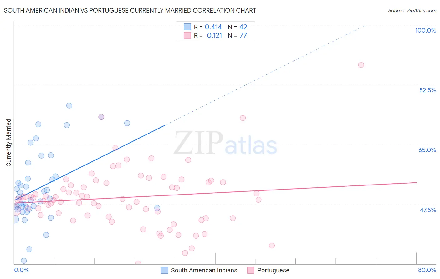 South American Indian vs Portuguese Currently Married